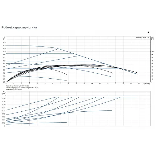 Циркуляционный насос Grundfos Magna1 40-60 F N 220 (99221300) - фото 3