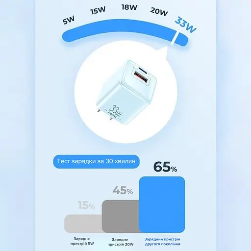 Зарядний адаптер GaN швидка зарядка 33W Remax RP-U26 PD+QC 1xType-c 1xUSB Білий - фото 7
