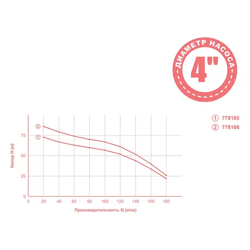 Насос відцентровий свердловинний Aquatica 4QJD10-12-1.8 1.8кВт H 76(44)м Q 180(140)л/хв Ø102мм mid (TR778185) - фото 2