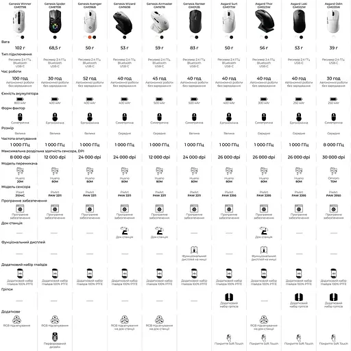 Миша GamePro Genesis Avenger Orange (GM096O) - фото 15
