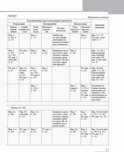 Німецька мова. 9 клас. Книга для вчителя до підручника «Німецька мова. 9 клас. Deutsch lernen ist super!» - фото 7