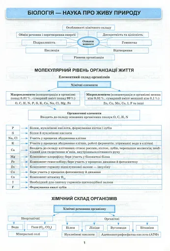 Біологія в таблицях і схемах. 6-11 класи - фото 4