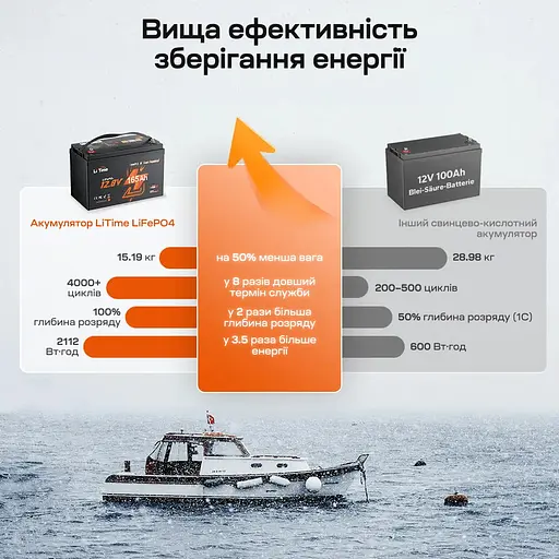 Аккумуляторная батарея литий-железо-фосфатная с Bluetooth и подогревом стартерная / тяговая 12.8В 165А*ч LiFePO4 LiTime Dual Purpose L12V165-150-DP-BT-CCA1K2-4-A100 (44-00532) - фото 9