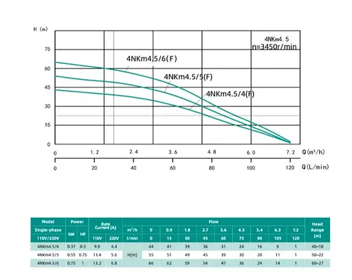 Колодязний насос SHIMGE 4NKm3/6-0.55 з нижнім забором Ø96 мм 0.55 кВт, Qmax 80 л/хв, Нmax 45 м + кабель 40 м - фото 2