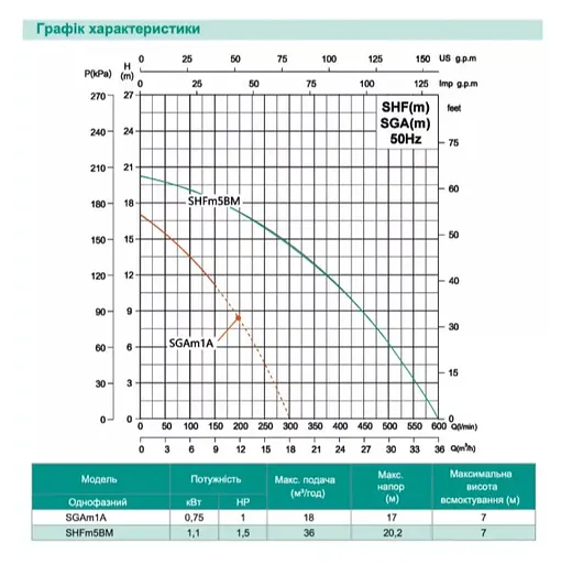 Центробежный насос Shimge SGAm1A, 0.75кВт, Нmax=17 м, Qmax=300л/мин - фото 2