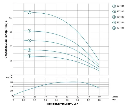 Насос відцентровий свердловинний DONGYIN 1.1кВт H 112(89)м Q 80(50)л/мин Ø94мм 777115 - фото 2