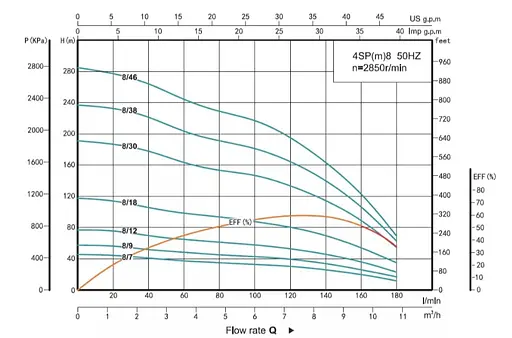 Свердловинний насос SHIMGE 4SP 8/30-4 380В 4 кВт Н191(133)м Q180(120)л/хв (насос+двигун+пульт) + 3 м кабелю - фото 2