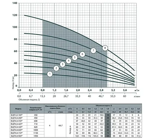 Свердловинний насос NPO БЦП 1,8-75У* + кабель 60м - фото 2