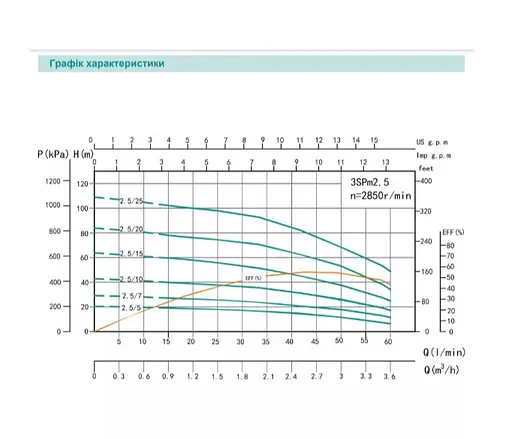 Свердловинний насос SHIMGE 3SG(m) 1.8/7-0.18 кВт, Н 30(23)м, Q 45(30)л/хв, Ø75 мм + кабель 20 м - фото 2