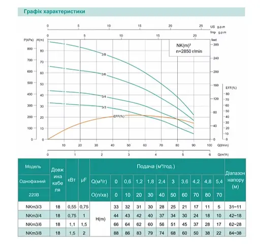 Колодязний насос SHIMGE NKm 3/4-0.75 кВт, Q 90(60)л/мин, Н 44(30)м, Ø126 мм - фото 2