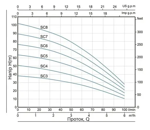 Колодезный насос Thermo Alliance SCM4 с пультом и поплавком (TASCM4075) - фото 2