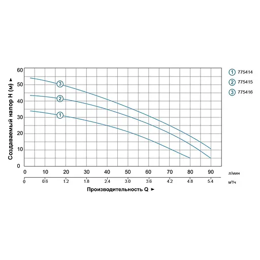 Відцентровий багатоступінчастий насос Leo 3.0 4ACm100S 775415 - фото 2