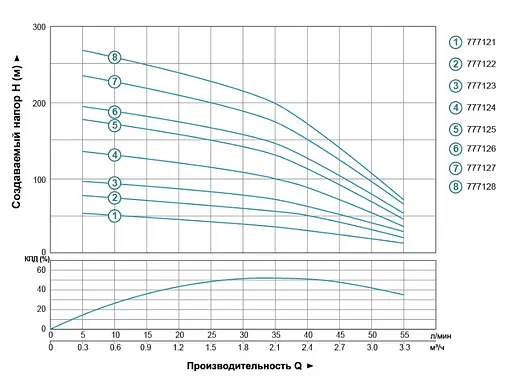 Насос центробежный скважинный DONGYIN 1.5кВт H 176(140)м Q 55(33)л/мин Ø102мм 777125 - фото 2