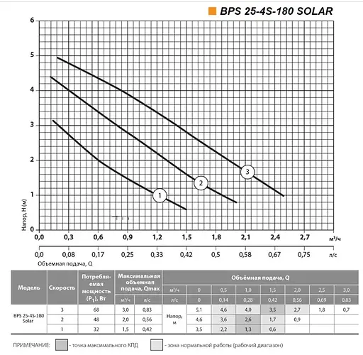 Циркуляционный насос NPO BPS 25-4S-180 Solar - фото 2