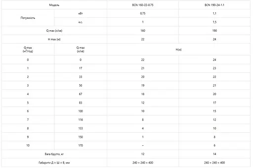 Насос поверхневий відцентровий Koer BCN 190-24-1,1 (KP3252) - фото 2