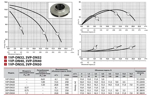 Циркуляционный насос NPO 3VP-DN50 - фото 2