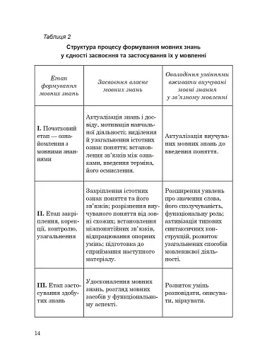 Рідна мова й мовлення. Інтегровані уроки зв’язного мовлення у 4 класі - фото 13