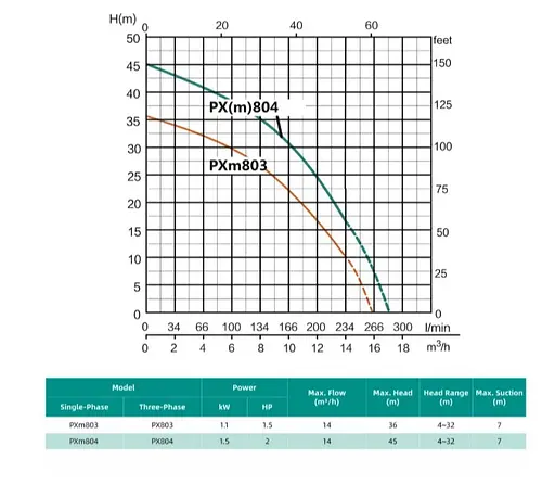 Відцентровий насос Shimge PXm804 багатоступеневий 1.5 кВт, Нmax 45 м, Qmax 233 л/хв - фото 2