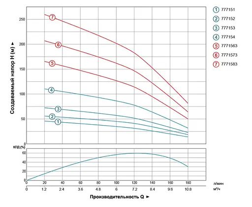 Насос відцентровий свердловинний DONGYIN 0.75кВт H 44(30)м Q 180(133)л/мин Ø102мм 777151 - фото 2