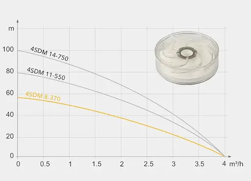 Свердловинний насос Tekk Haus 4SDM 8/370 + кабель 30 м + пульт - фото 3