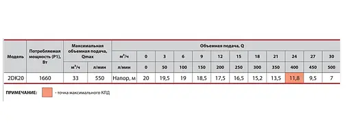 Відцентровий насос Sprut 2DK 20 - фото 3