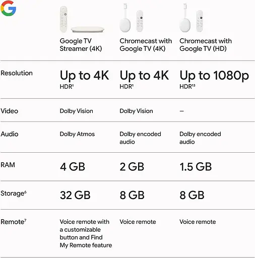 Смарт ТВ Google TV Streamer 4K Porcelain - фото 6