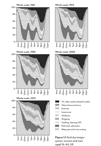 What We Really Do All Day: Insights from the Centre for Time Use Research - фото 8