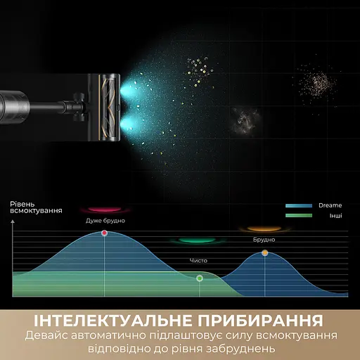 Бездротовий пилосос Dreame Z30 AquaCycle - фото 6