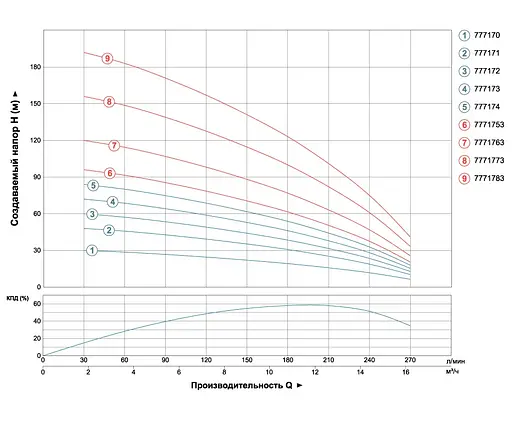 Насос центробежный скважинный DONGYIN 4SD12/26 380В 5.5кВт H 163(90)м Q 270(200)л/мин Ø102мм (из 3х ЧАСТЕЙ) (7771773) - фото 2