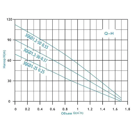 Насос глибинний шнековий Zegor 3QGD1.2-50-0,55 кабель 10 м 30412 - фото 4
