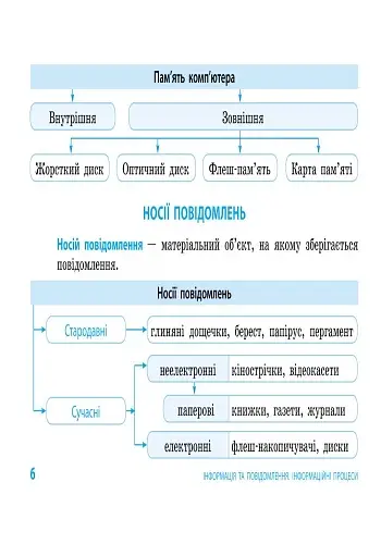 Інформатика. Таблиці та схеми для початкової школи - фото 4