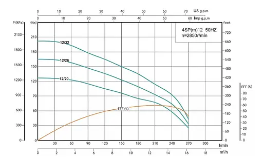 Свердловинний насос SHIMGE 4SP 12/26-5.5 380В 5,5 кВт 165(109)м Q270(180)л/хв (насос+двигун+пульт) + 3 м кабелю - фото 2