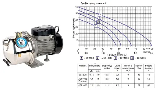 Насос поверхностный центробежный Gidroteh JET 100S PREMIUM 1.1 кВт нерж. сталь 30412 - фото 2