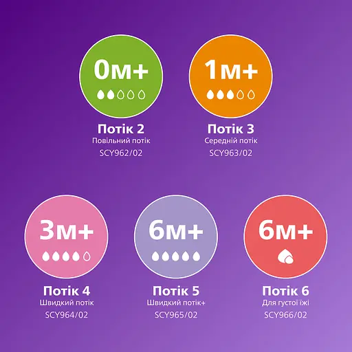 Уценка. Соска силиконовая Philips AVENT Natural Естественный поток, от 6 мес., для густой еды, 2 шт. (SCY966/02) - фото 4