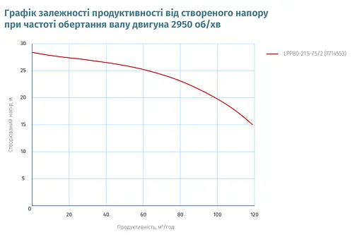 Насос циркуляционный вертикальный Leo 3.0 LPP80-21.5-7.5/2 380В 7.5кВт Hmax 32.7м Qmax 1978л/мин (7714553) - фото 2