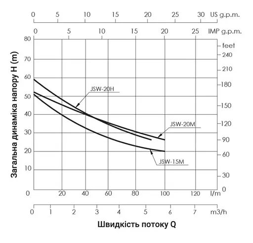 Насос самовсмоктувальний відцентровий Thermo Alliance D-JNWm-15M - фото 3