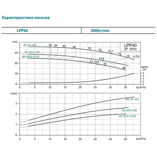 Насос циркуляционный вертикальный Leo 3.0 LPP40-20.5-2.2/2 380В 2.2кВт Hmax 24.5м Qmax 583л/мин (7714153) - фото 2