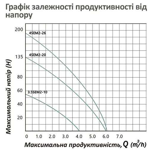 Насос глубинный центробежный многоступенчатый Pumpman 3,5SEM2-10-0,55 кВт Hmax 53 м Qmax 3,5 куб.м 550 Вт (CV033198) - фото 5