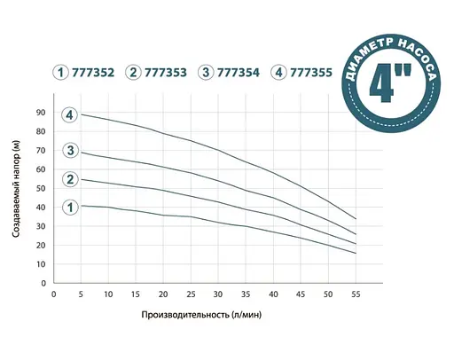 Колодезный насос DONGYIN 0.55кВт H 57(40)м Q 55(33)л/мин Ø100мм+поплавок 777353 - фото 2