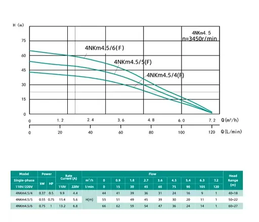 Колодязний насос SHIMGE 4NKm3/5-0.37 з нижнім забором Ø96 мм 0.37 кВт, Qmax 80 л/хв, Нmax 36 м + кабель 30 м - фото 2