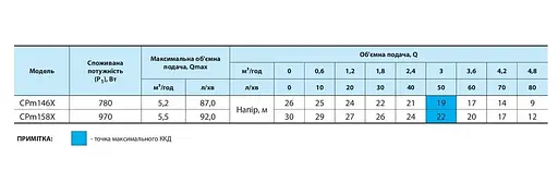 Відцентровий насос NPO CPm146X - фото 3