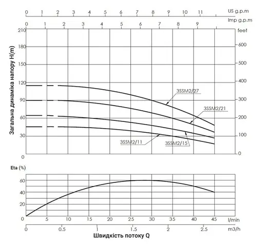 Насос відцентровий свердловинний Thermo Alliance 3SSM2-21 + 35 м кабелю (TA3SSM221055) - фото 2