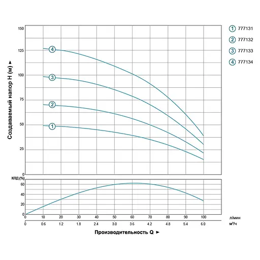 Насос відцентровий свердловинний DONGYIN 4SDm4/14 1.1кВт H 102(72)м Q 100(67)л/хв Ø102мм (777133) - фото 2