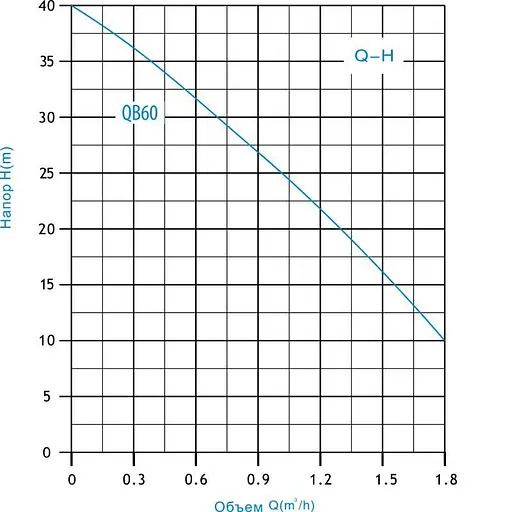 Насос Zegor QB60 поверхневий 0,37 кВт H40 м Q2,1м³/г вихровий 30412 - фото 3