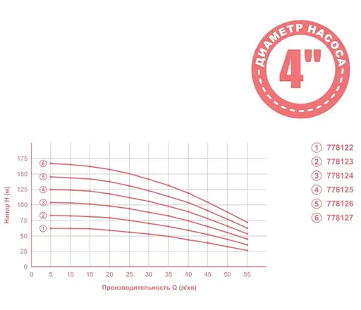 Насос центробежный скважинный Aquatica 1.5кВт H 169(131)м Q 55(35)л/мин Ø102мм mid 778127 - фото 2