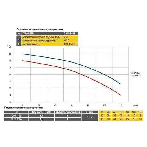 Поверхневий насос Optima CPm 158A 1,3 кВт - фото 5
