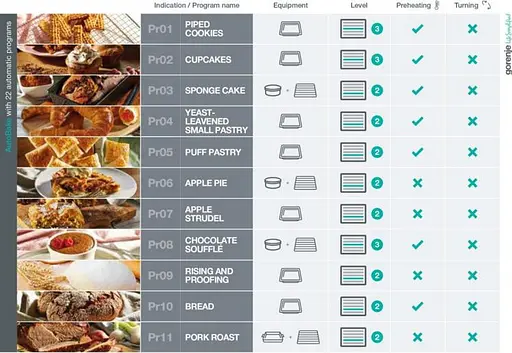 Духова шафа Gorenje електрична 77 л, A+, пара, дисплей, готування на різних рівнях, нержавіюча сталь - фото 10