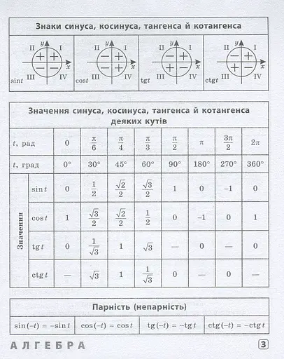Шпаргалка старшокласника. 7–11 класи. Алгебра. Геометрія. Фізика. Хімія - фото 3
