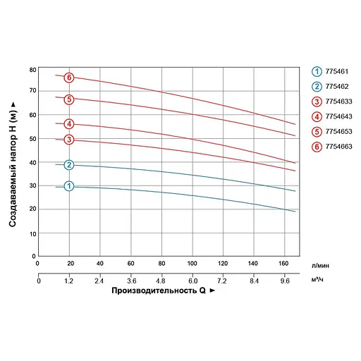 Центробежный многоступенчатый насос Leo 3.0 380 В EVP6-7 (7754653) - фото 2