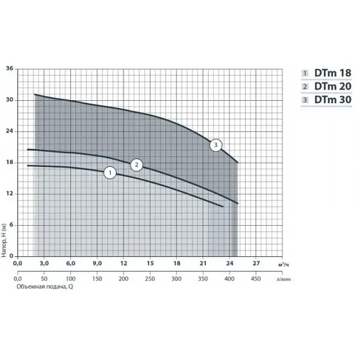 Поверхневий насос NPO DTm 18 - фото 4